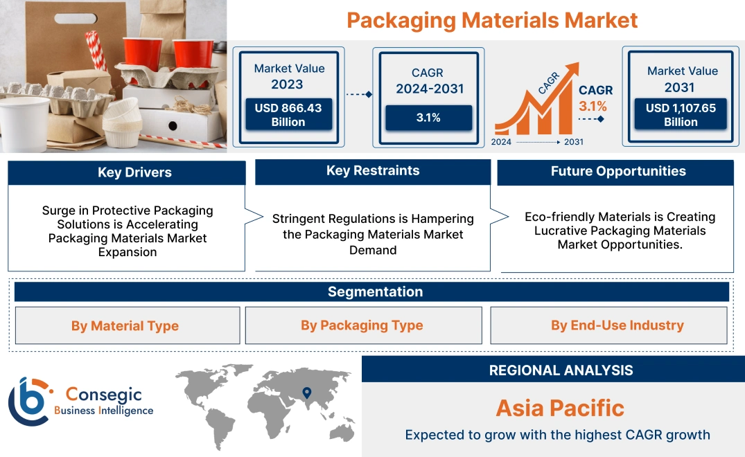 Packaging Materials Market Packaging Materials Market