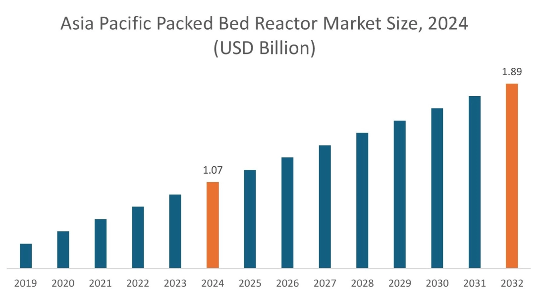 Packed Bed Reactor Market By Region