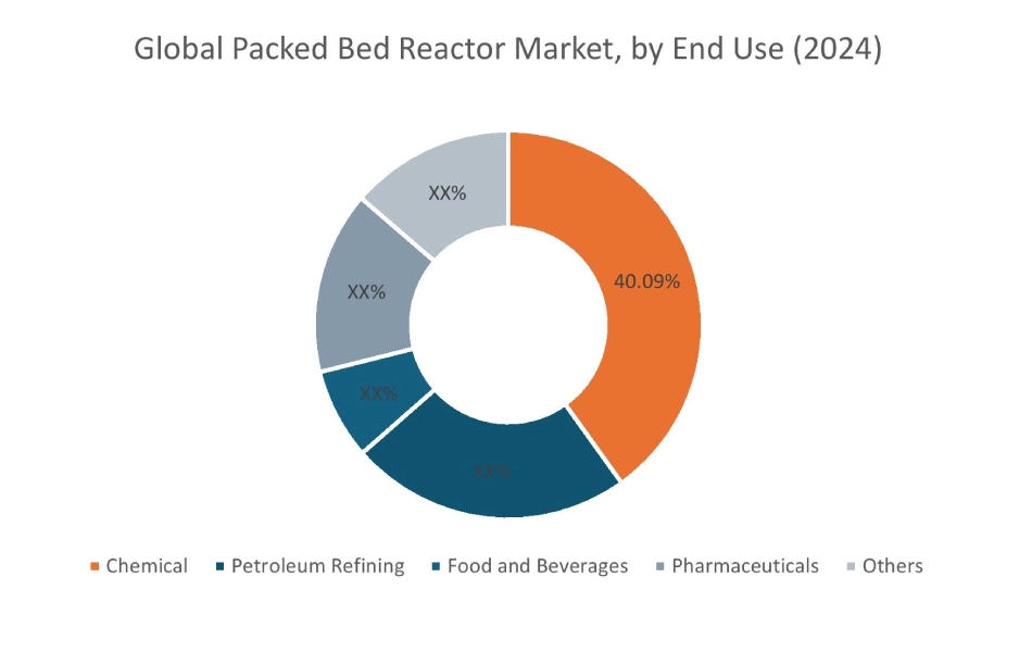 Packed Bed Reactor Market By End Use