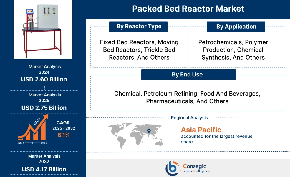 Packed Bed Reactor Market 