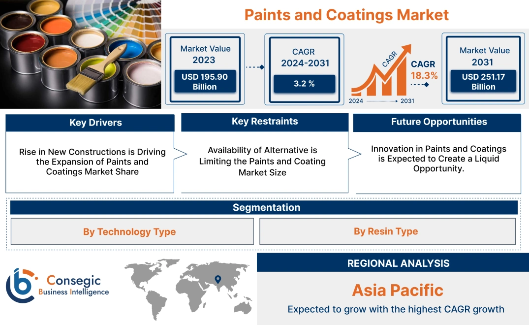 Paints and Coatings Market Paints and Coatings Market