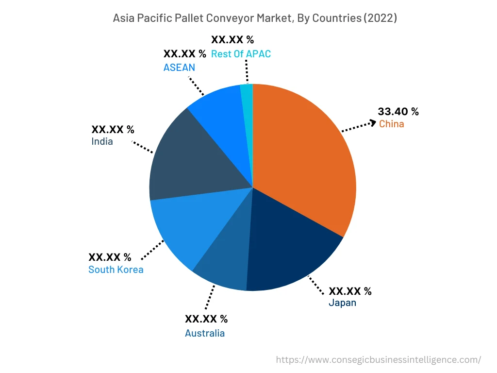 Asia Pacific Pallet Conveyor Market, By Countries (2022)