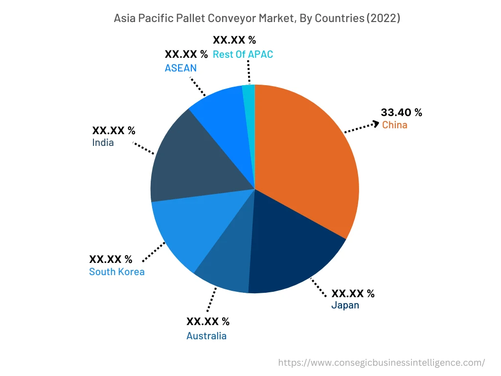 Pallet Conveyor Market  By Country