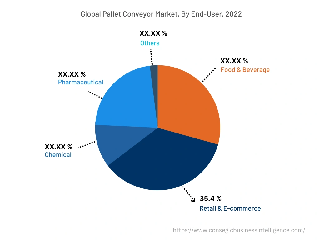 Global Pallet Conveyor Market, By End-User, 2022