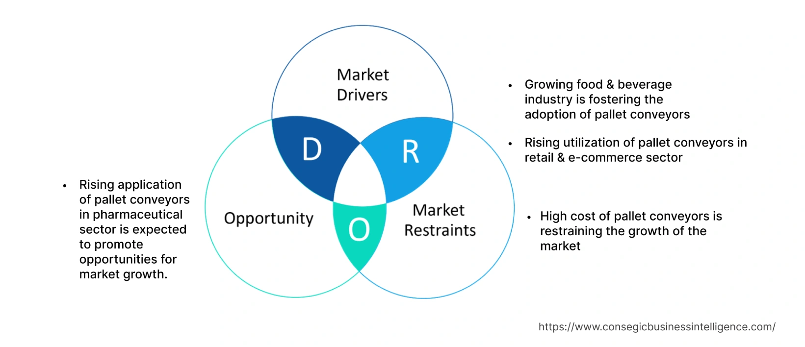 Pallet Conveyor Market Dynamics Pallet Conveyor Market Dynamics