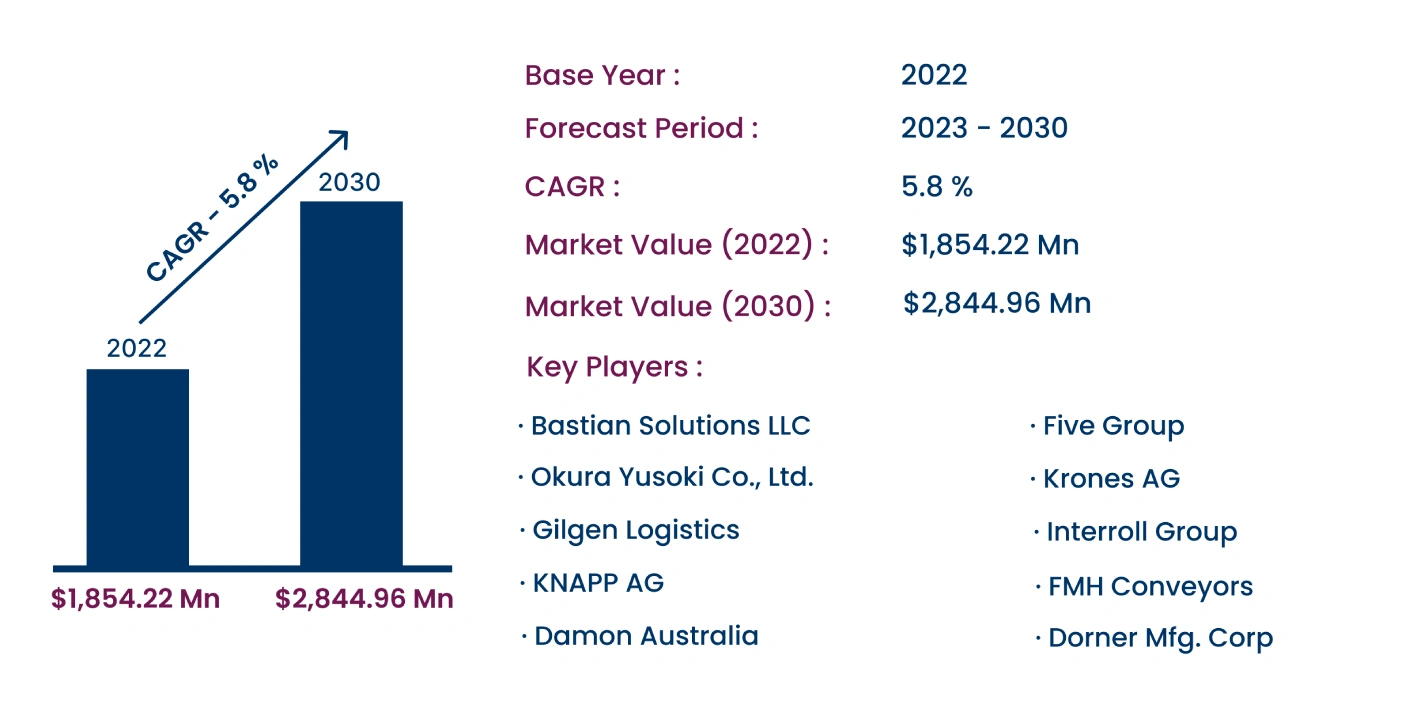 Global Pallet Conveyor Market