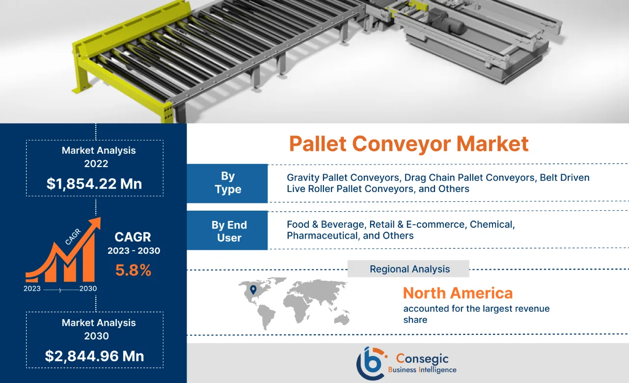 Pallet Conveyor Market 