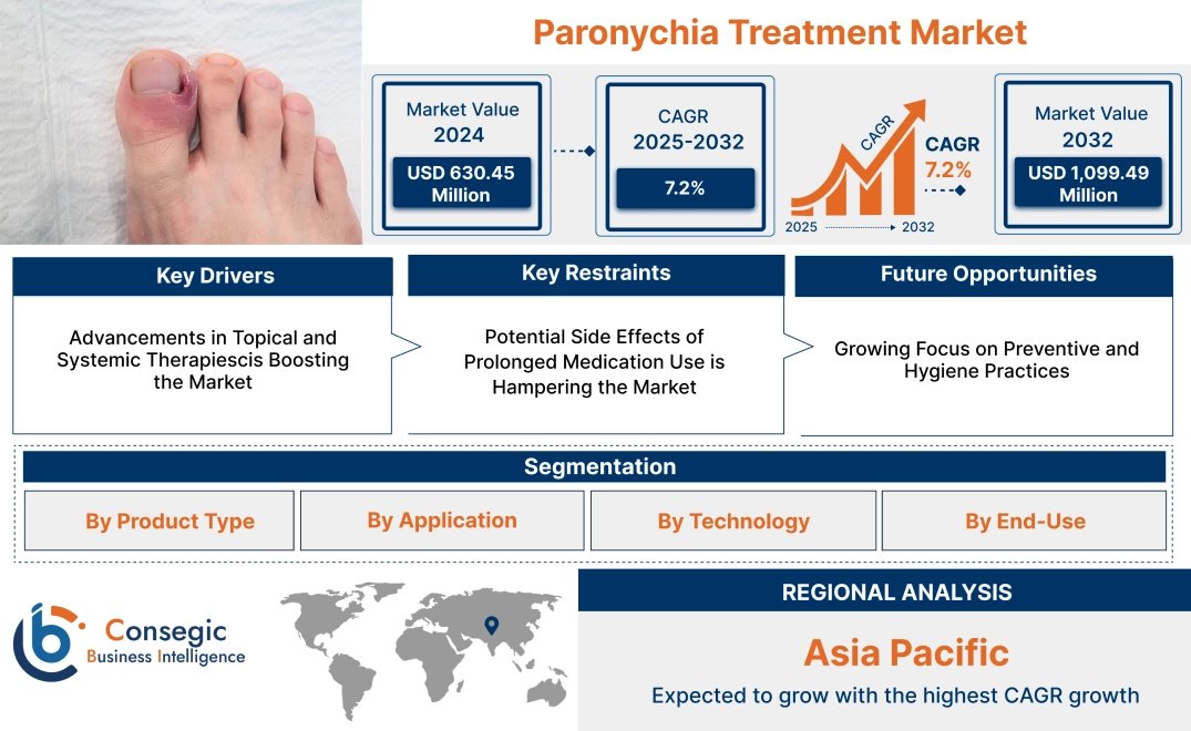 Paronychia Treatment Market Paronychia Treatment Market