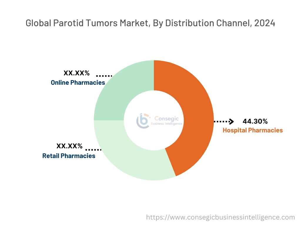 Parotid Tumors Market By End-User
