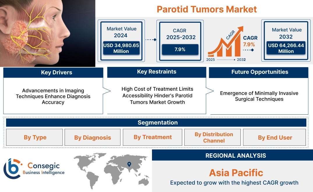 Parotid Tumors Market Parotid Tumors Market