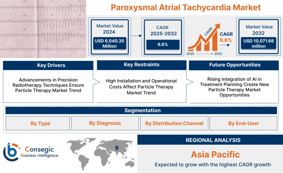 Paroxysmal Atrial Tachycardia Market Paroxysmal Atrial Tachycardia Market