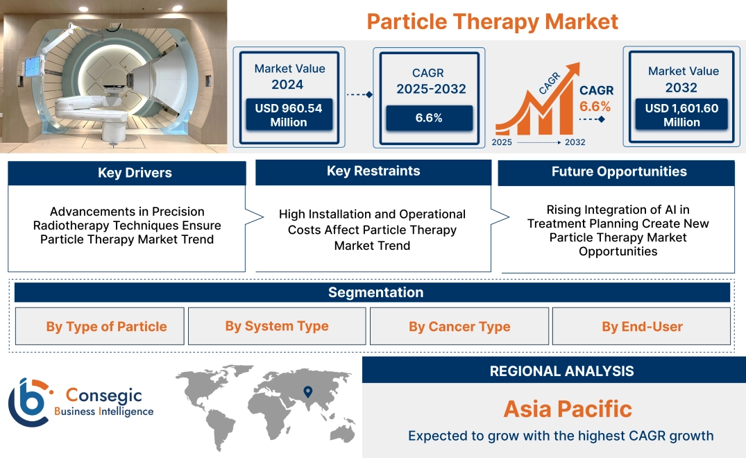 Particle Therapy Market Particle Therapy Market