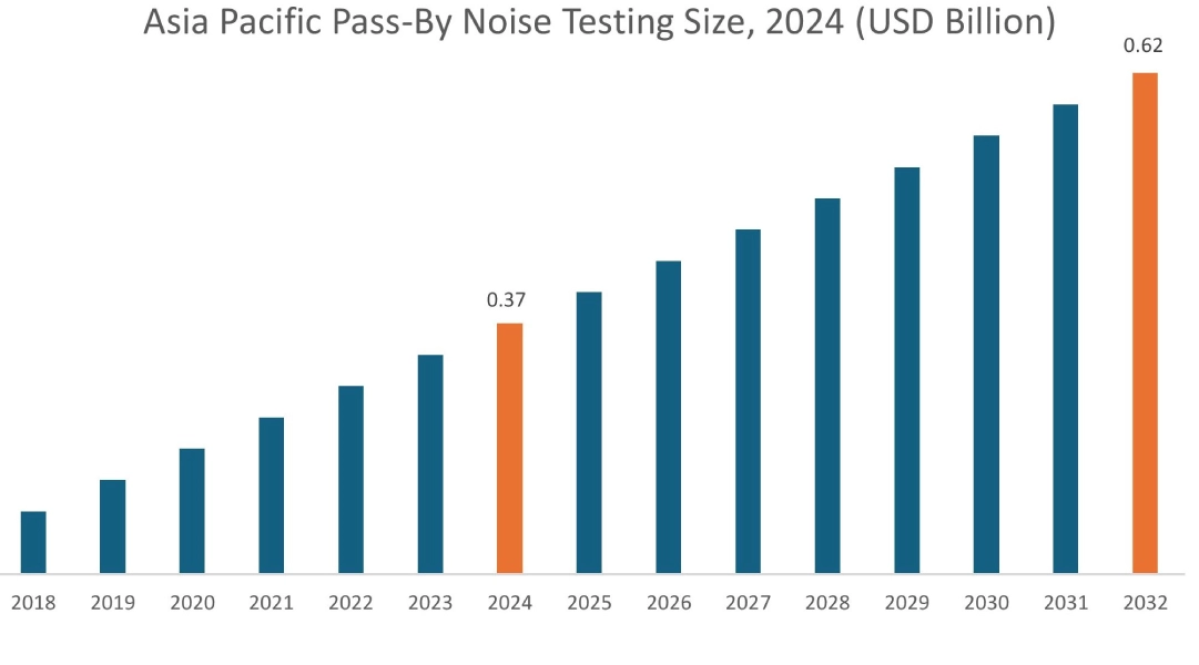 Pass-By Noise Testing Market By Region