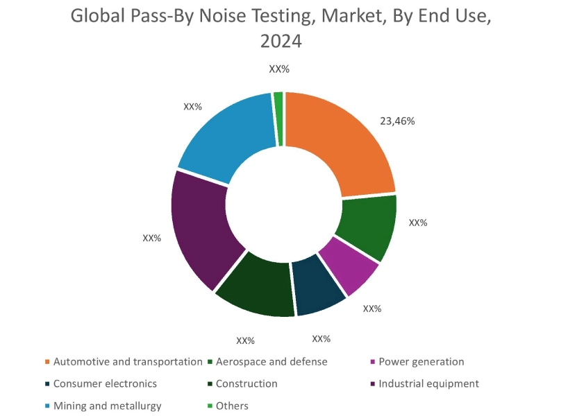 Pass-By Noise Testing Market By End Use