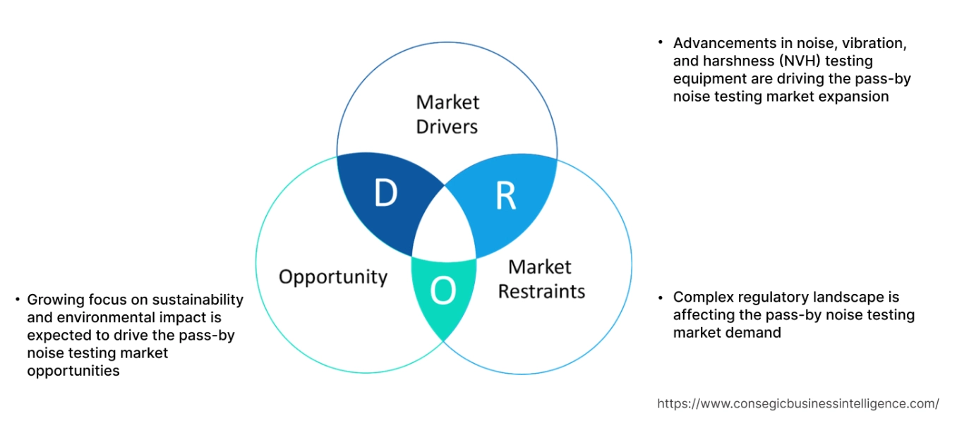 Pass-By Noise Testing Market Dynamics