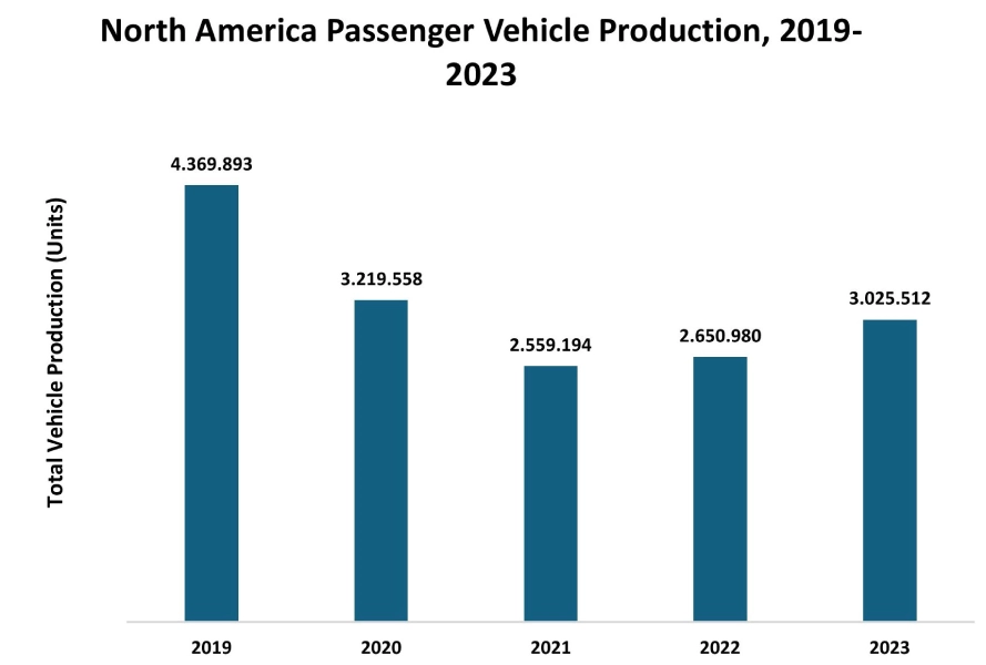 Pass-By Noise Testing Market Graph