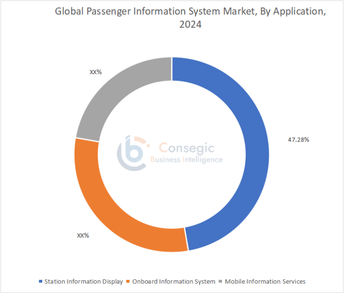 Passenger Information System Market By Application Passenger Information System Market By Application