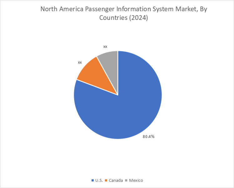 Passenger Information System Market By Country Passenger Information System Market By Country