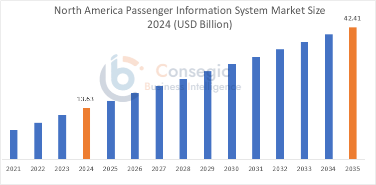 Passenger Information System Market By Region