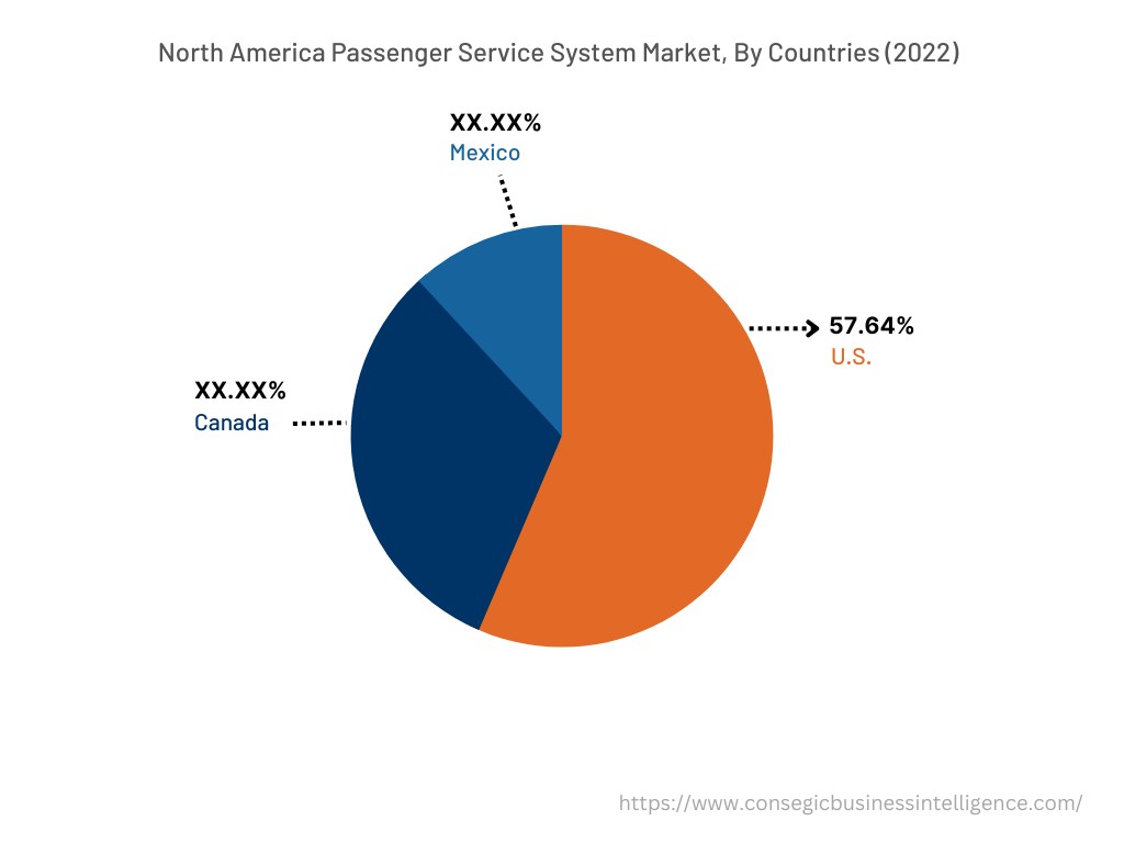 North America Passenger Service System Market, By Countries (2022)