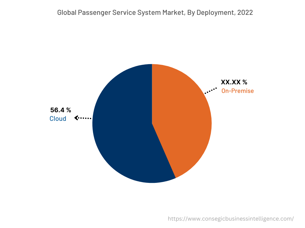 Global Passenger Service System Market, By Deployment, 2022