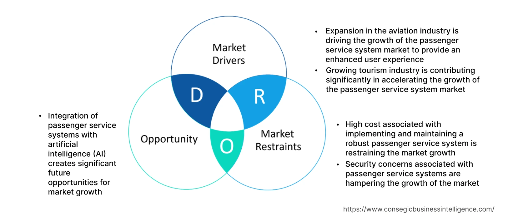 Passenger Service System Market Dynamics