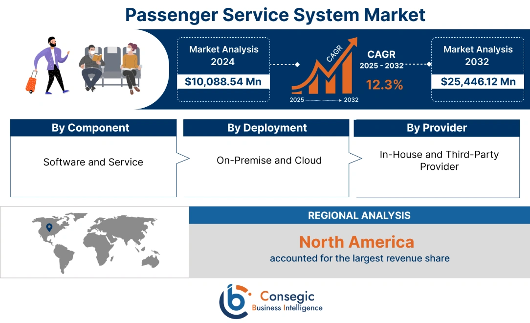 Passenger Service System Market