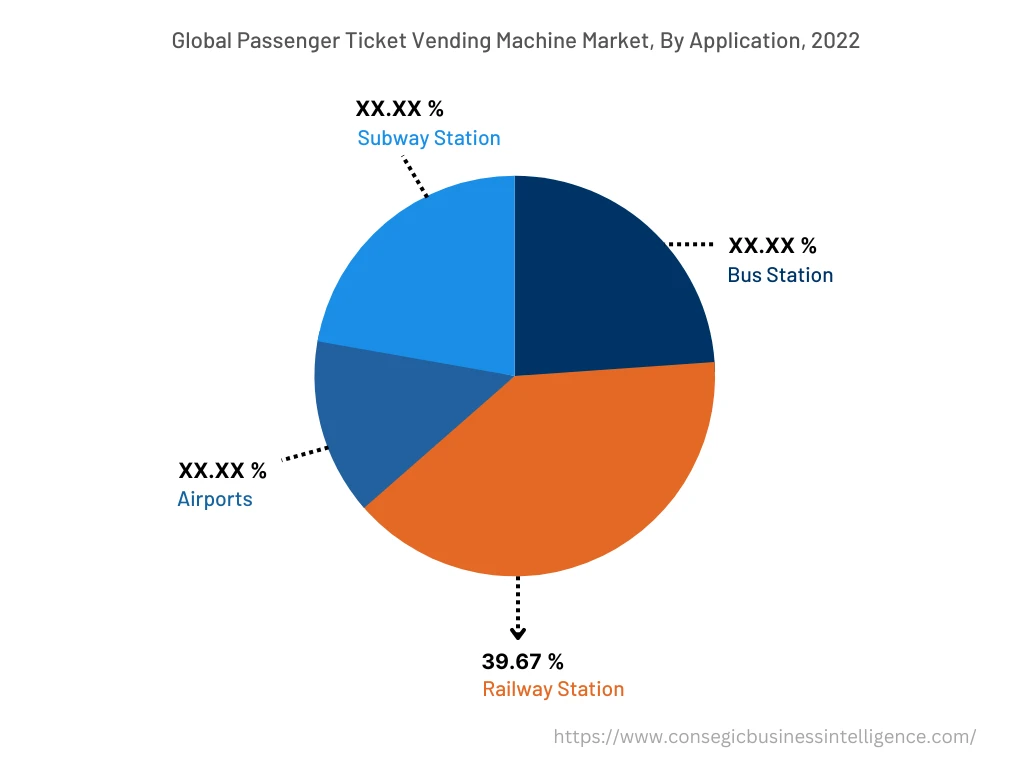 Global Passenger Ticket Vending Machine Market, By Application, 2022