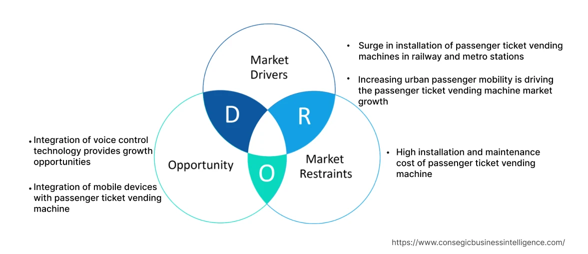 Passenger Ticket Vending Machine Market Dynamics Passenger Ticket Vending Machine Market Dynamics