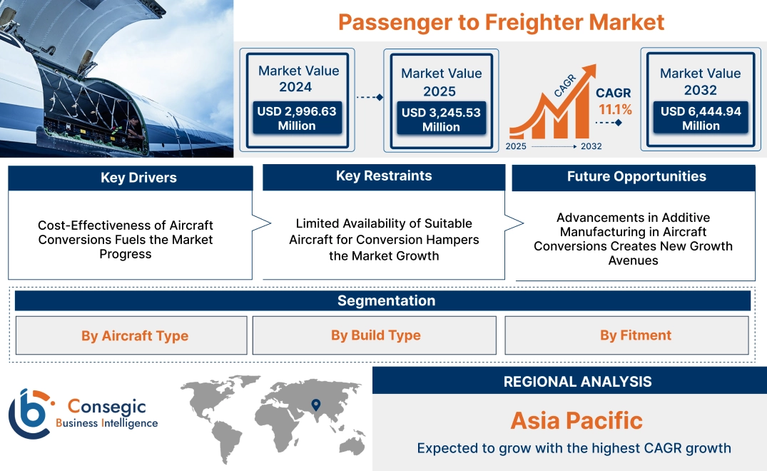 Passenger to Freighter Market Passenger to Freighter Market