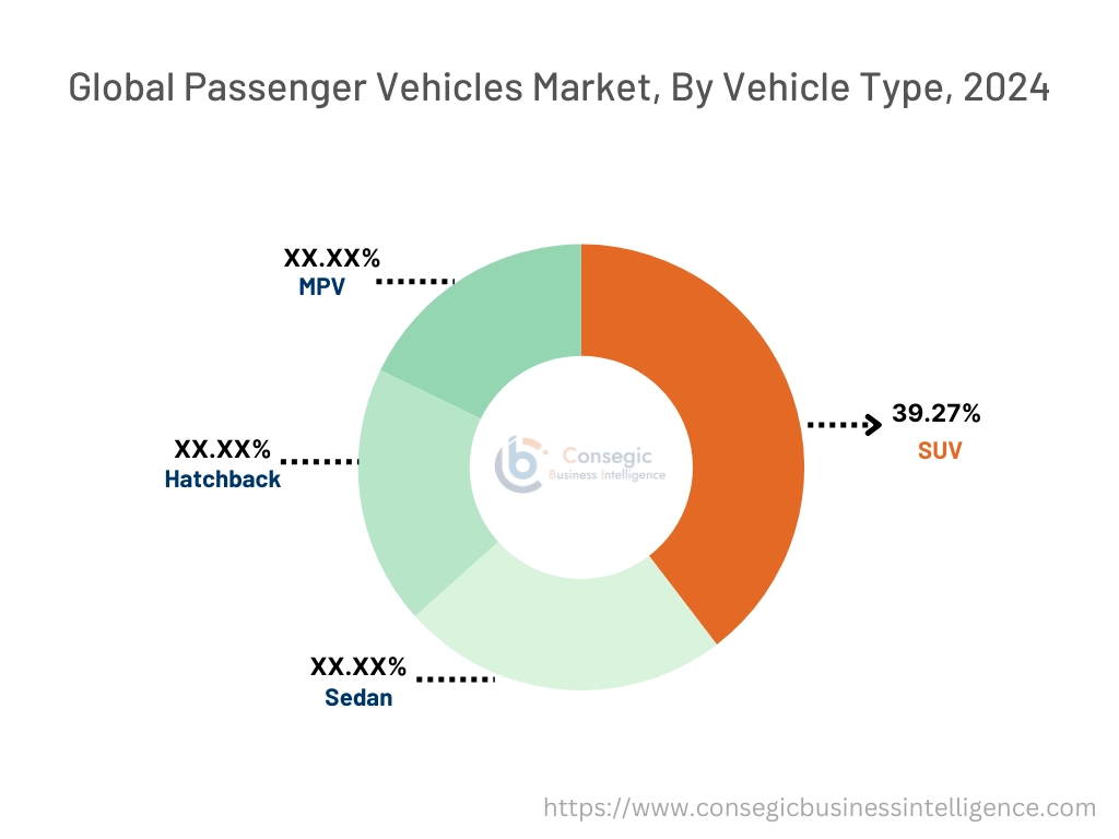 Passenger Vehicles Market By Vehicle Type