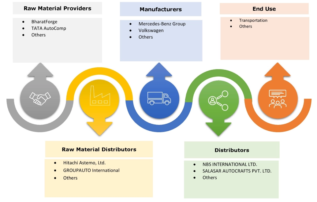 Passenger Vehicles Market Ecosystem Passenger Vehicles Market Ecosystem