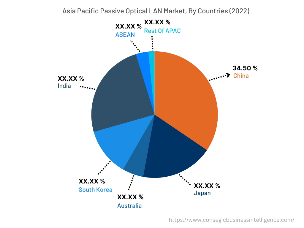 Asia Pacific Passive Optical LAN Market, By Countries (2022)