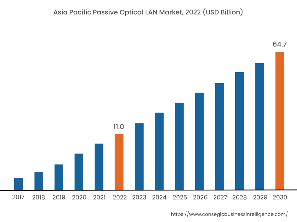 Asia Pacific Passive Optical LAN Market, 2022 (USD Million)