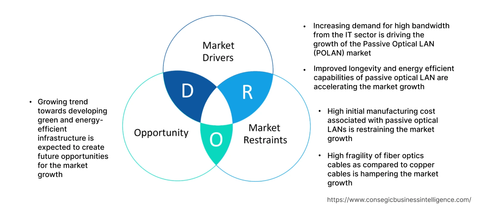 Passive Optical LAN (POL) Market  Dynamics