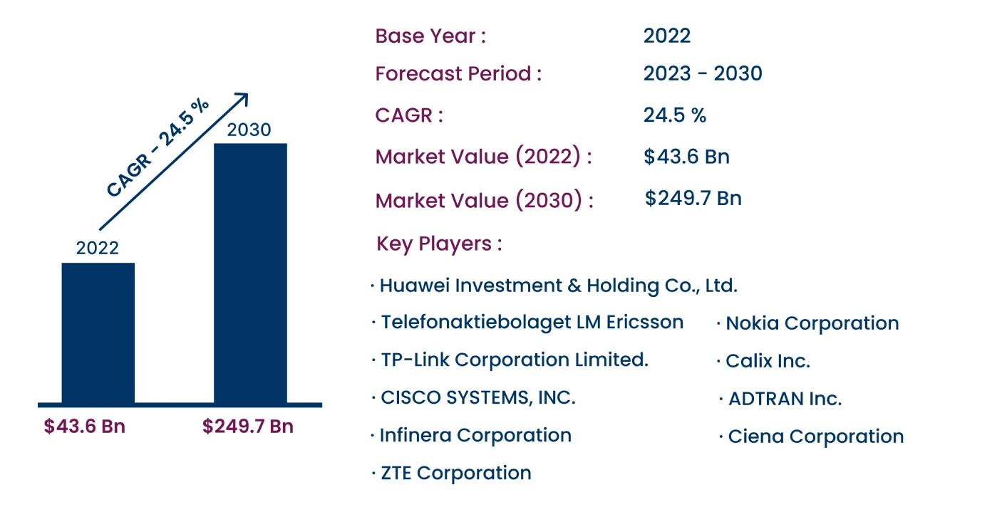 Global Passive Optical LAN Market