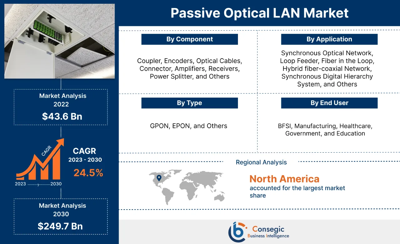 Passive Optical LAN Market
