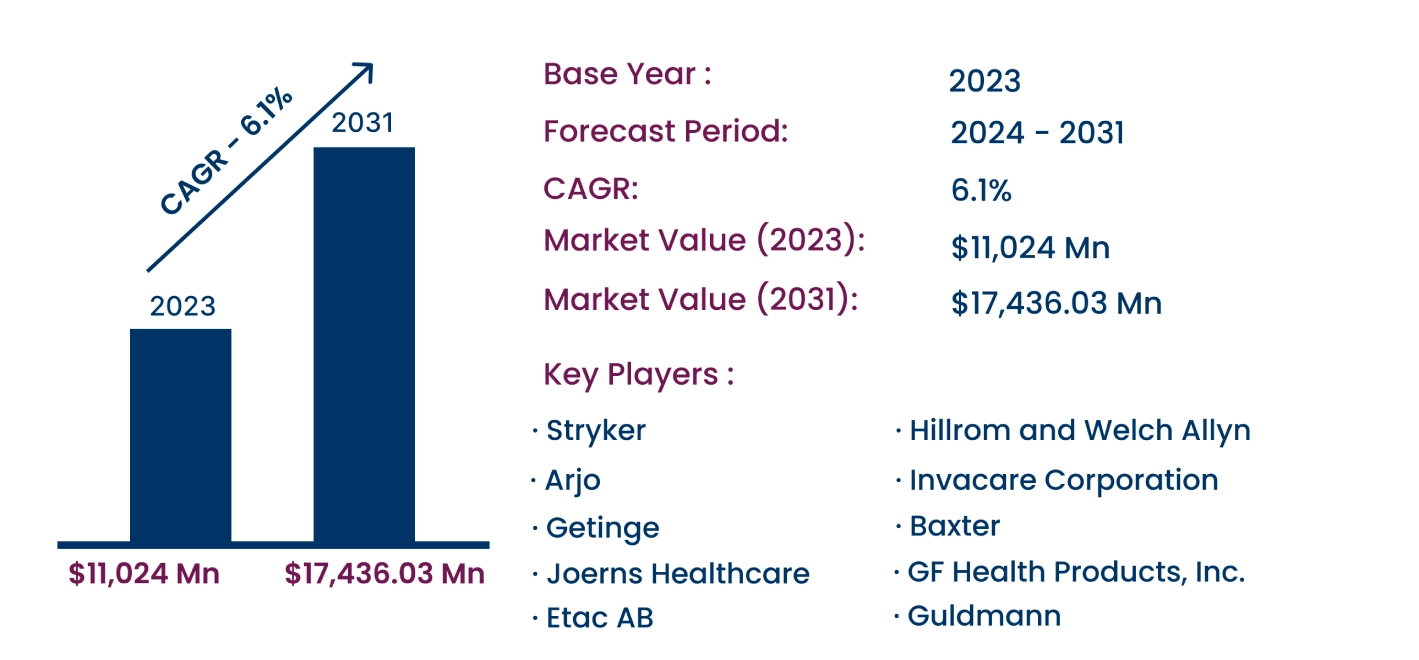 Global Patient Handling Equipment Market