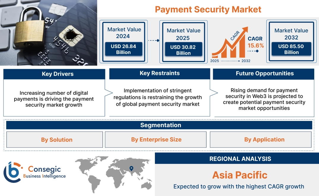 Payment Security Market Payment Security Market
