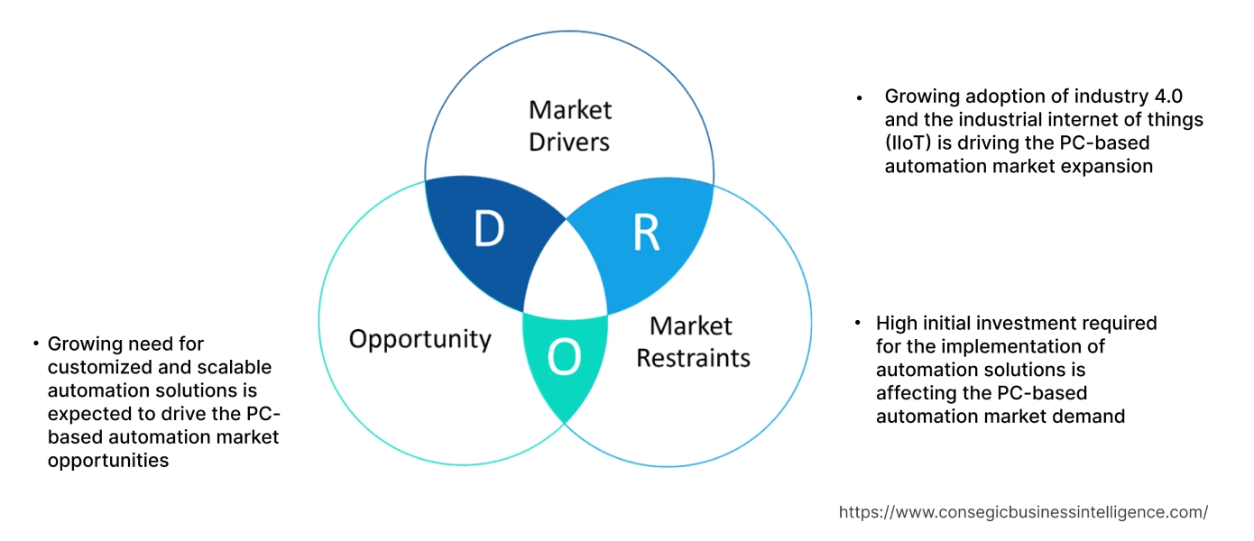 PC-Based Automation Market Dynamics