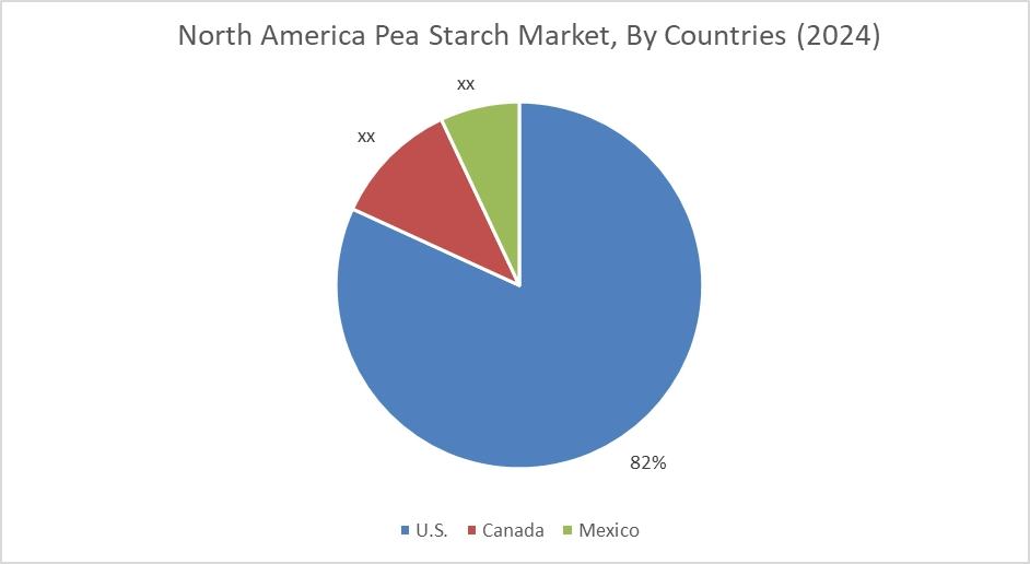 Pea Starch Market By Country Pea Starch Market By Country