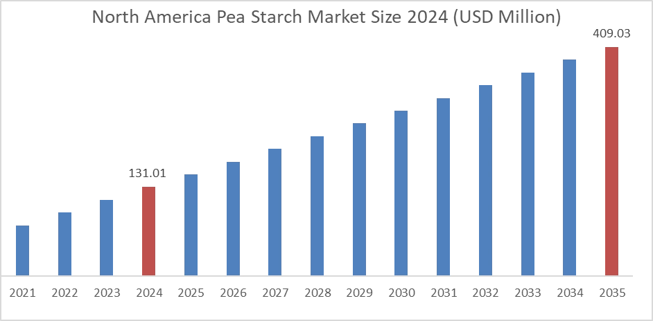 Pea Starch Market By Region