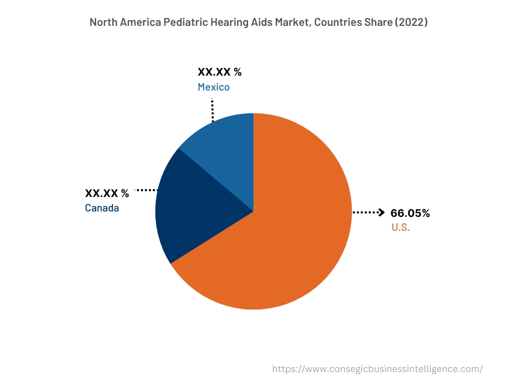 North America Pediatric Hearing Aids Market, By Countries (2022)