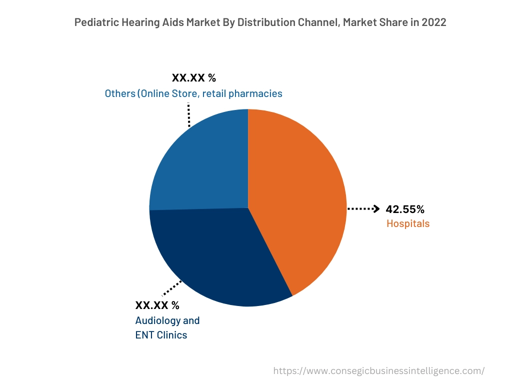 Global Pediatric Hearing Aids Market, By Distribution Channel, 2022