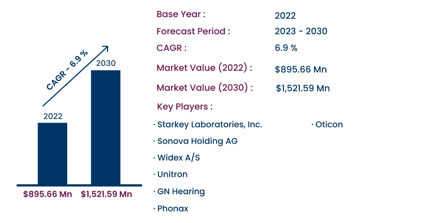 Global Pediatric Hearing Aids Market