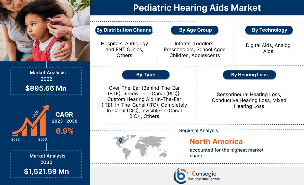 Pediatric Hearing Aids Market