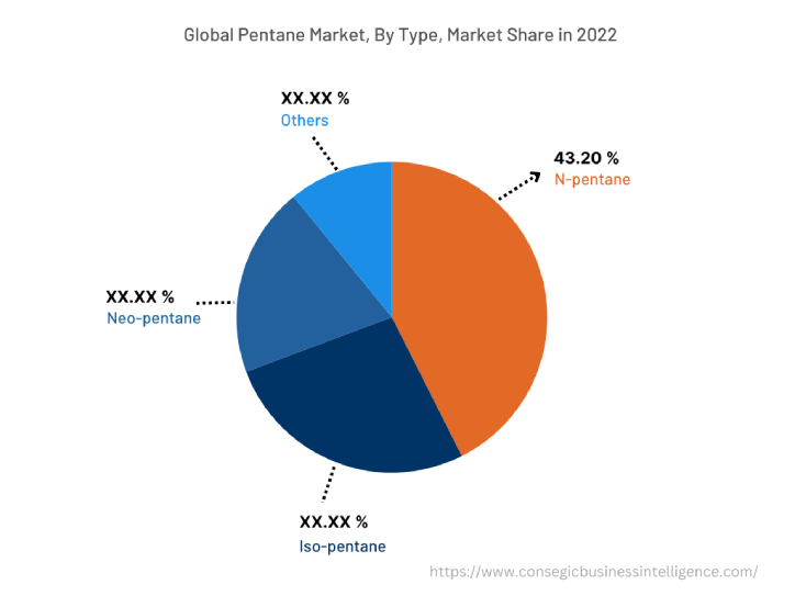 Global Pentane Market, By Type, 2022