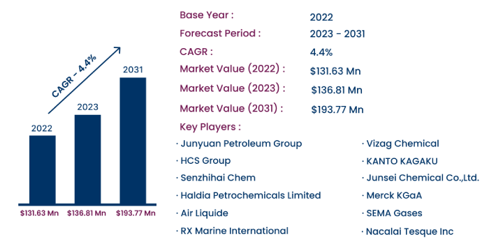 Global Pentane Market