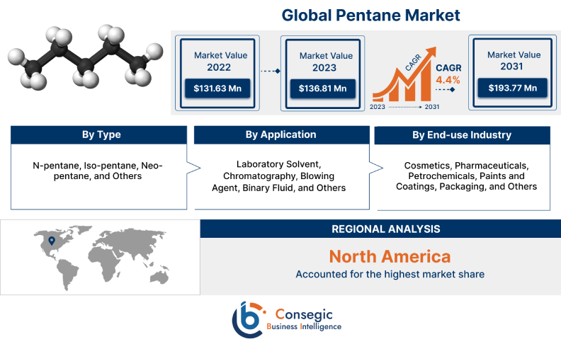 Pentane Market 