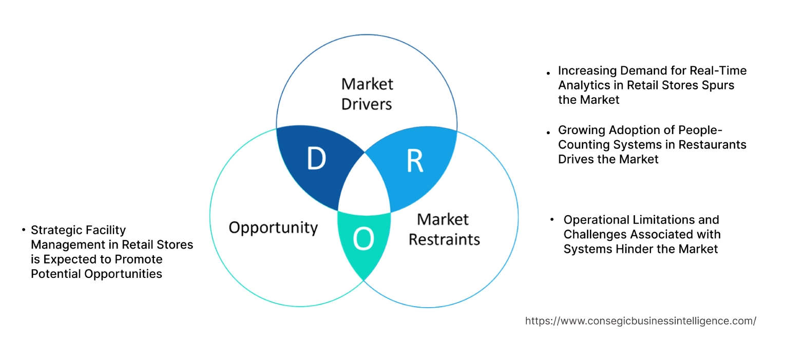 People Counting System Market Dynamics People Counting System Market Dynamics